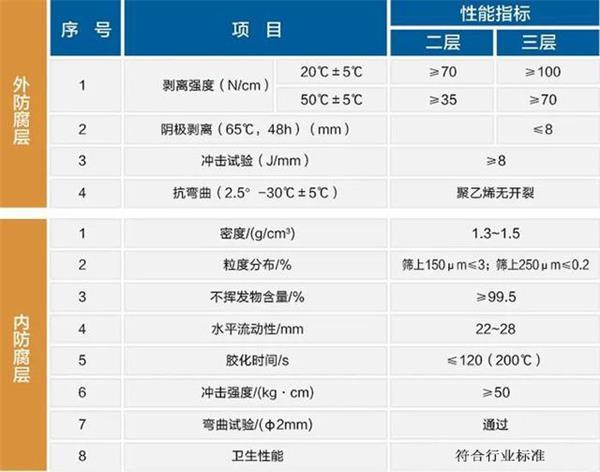 呼和浩特3pe防腐钢管性能指标参数